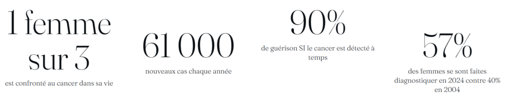 Octobre Rose en chiffres